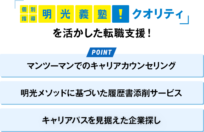 キャリアの個別指導で理想の転職を目指す【POINT1】マンツーマンでのキャリアカウンセリング【POINT2】明光メソッドに基づいた履歴書添削サービス【POINT3】キャリアパスを見据えた企業探し